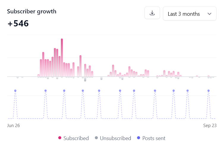 beehiiv subscriber growth for the last three months, 26 June to 23 September: plus 546